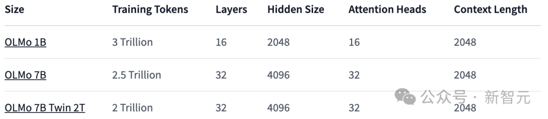 The first 100% open source large model in history is here! Record-breaking disclosure of code/weights/data sets/whole training process, AMD can train it