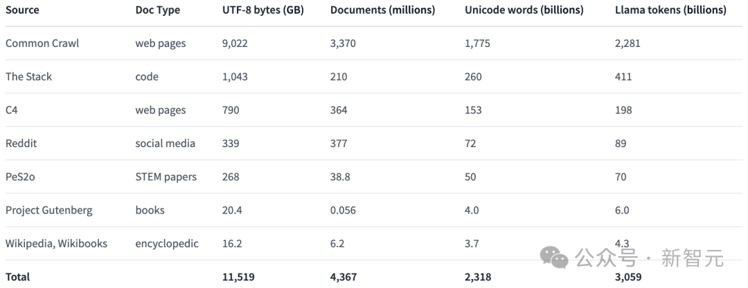 The first 100% open source large model in history is here! Record-breaking disclosure of code/weights/data sets/whole training process, AMD can train it