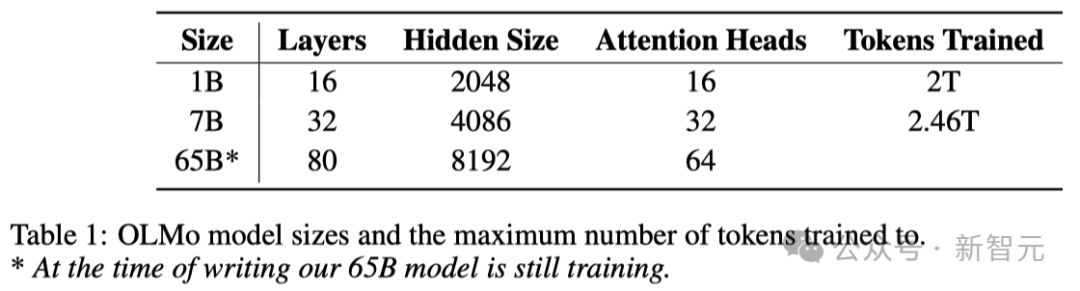 Le premier grand modèle 100% open source de lhistoire est là ! Divulgation record du code/poids/ensembles de données/processus de formation complet, AMD peut le former