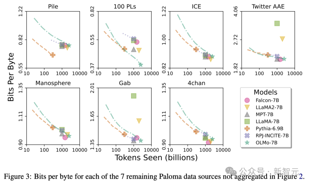 The first 100% open source large model in history is here! Record-breaking disclosure of code/weights/data sets/whole training process, AMD can train it