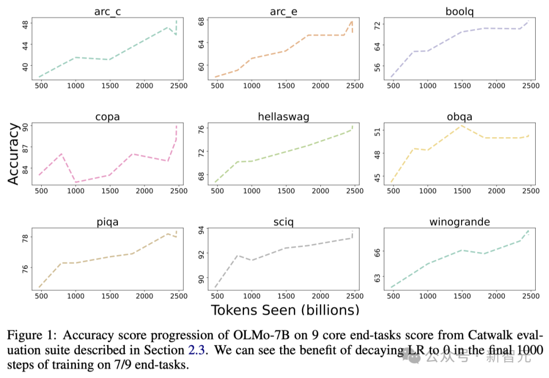 The first 100% open source large model in history is here! Record-breaking disclosure of code/weights/data sets/whole training process, AMD can train it