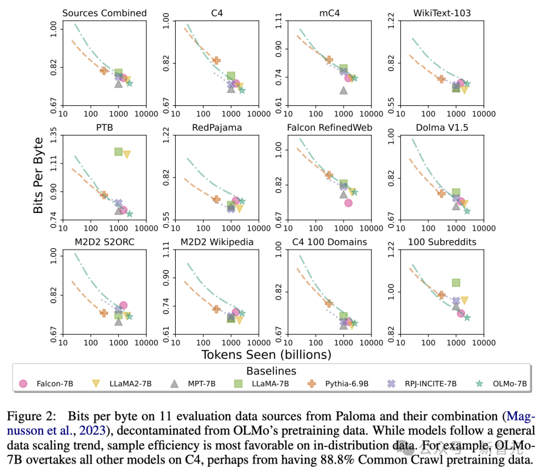 The first 100% open source large model in history is here! Record-breaking disclosure of code/weights/data sets/whole training process, AMD can train it