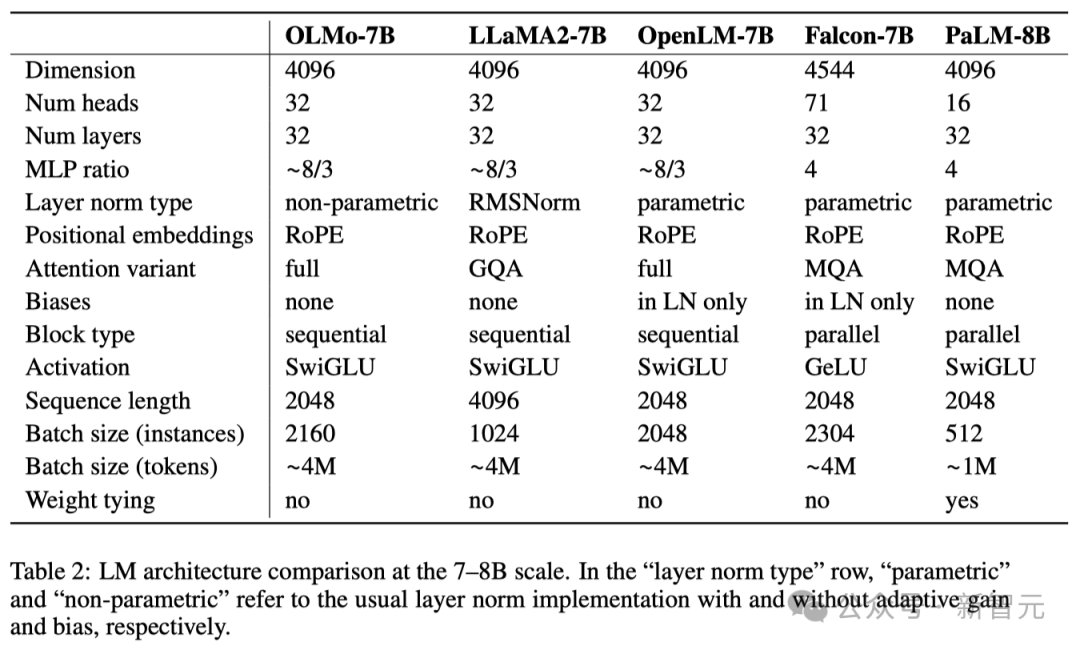 Le premier grand modèle 100% open source de lhistoire est là ! Divulgation record du code/poids/ensembles de données/processus de formation complet, AMD peut le former