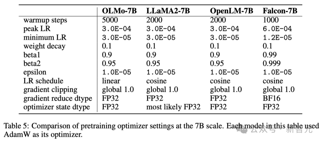 The first 100% open source large model in history is here! Record-breaking disclosure of code/weights/data sets/whole training process, AMD can train it