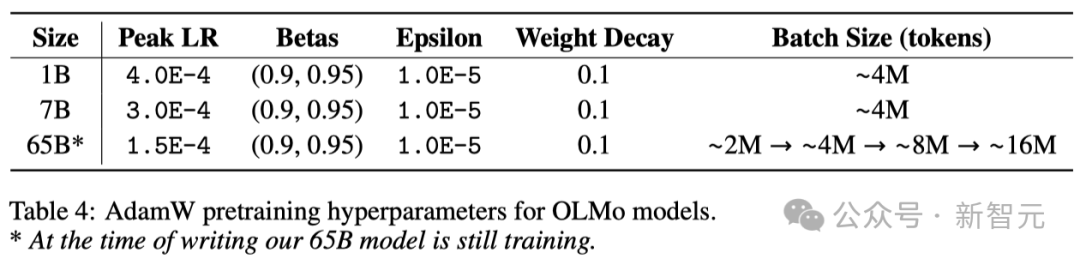 The first 100% open source large model in history is here! Record-breaking disclosure of code/weights/data sets/whole training process, AMD can train it