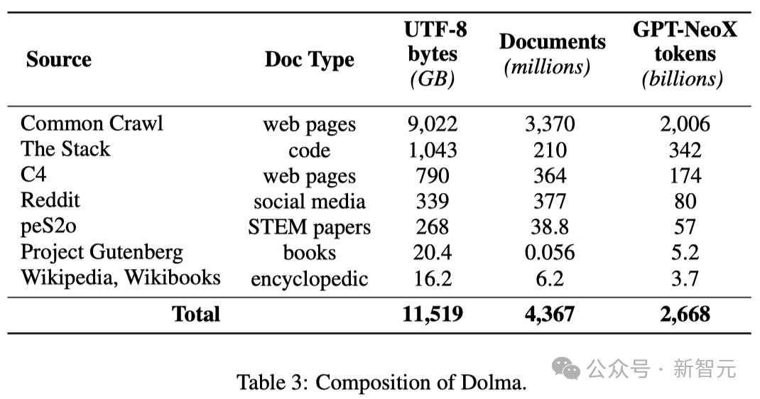 Le premier grand modèle 100% open source de lhistoire est là ! Divulgation record du code/poids/ensembles de données/processus de formation complet, AMD peut le former