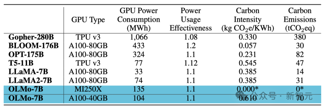 Das erste 100 % Open-Source-Großmodell der Geschichte ist da! Rekordverdächtige Offenlegung von Code/Gewichten/Datensätzen/dem gesamten Trainingsprozess, AMD kann ihn trainieren