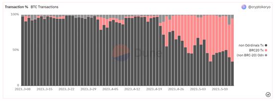 BRC-20: Ordinals Protocol Evolution