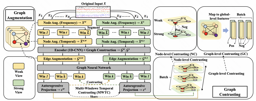 Graph-aware contrastive learning improves multivariate time series classification effects