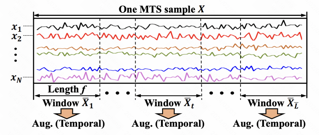 Graph-aware contrastive learning improves multivariate time series classification effects