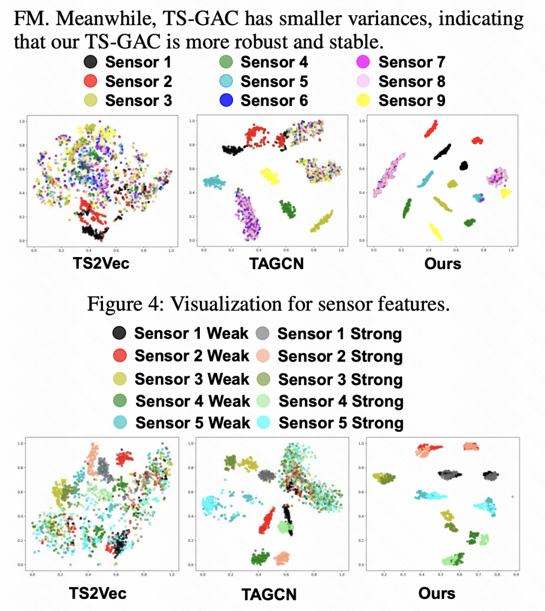 Lapprentissage contrastif basé sur les graphiques améliore les effets de classification des séries chronologiques multivariées