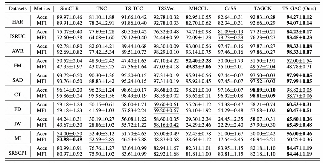 Graph-aware contrastive learning improves multivariate time series classification effects