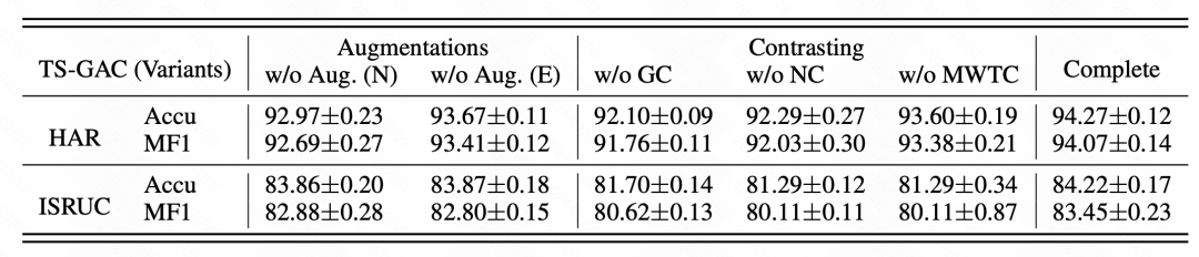 Graph-aware contrastive learning improves multivariate time series classification effects