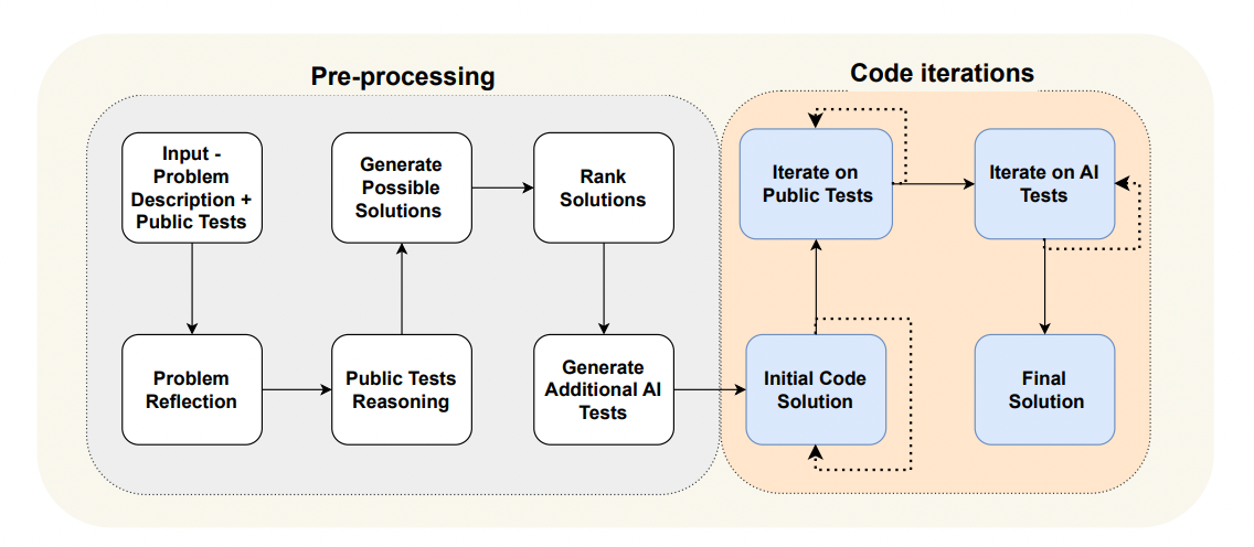 Traffic Engineering double la précision de la génération de code : de 19 % à 44 %