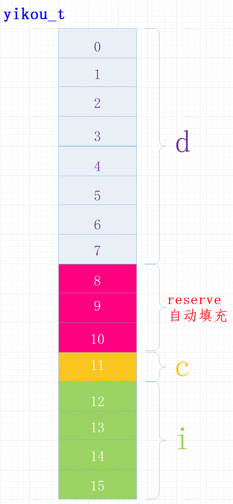 Linux字节对齐的那些事