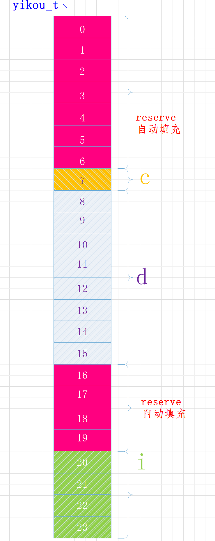 Things about Linux byte alignment