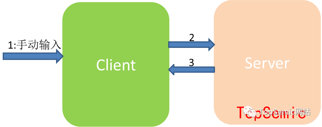 Embedded Linux Series Part 8: Operating Network Ports