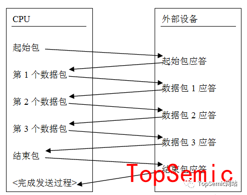 Embedded Linux Series Part 8: Operating Network Ports