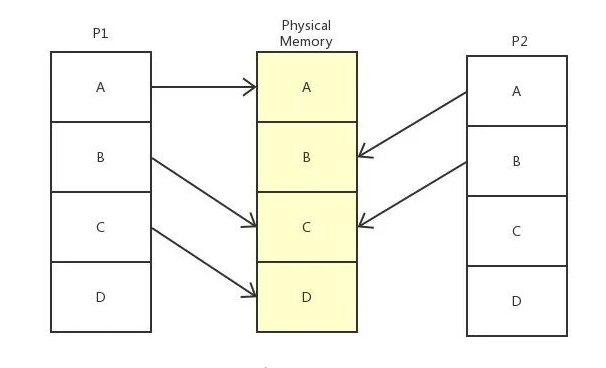 Linux虚拟内存，你理解到位了？