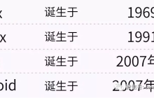 UNIX、Linux、iOS、Android 的发展及它们之间的关系