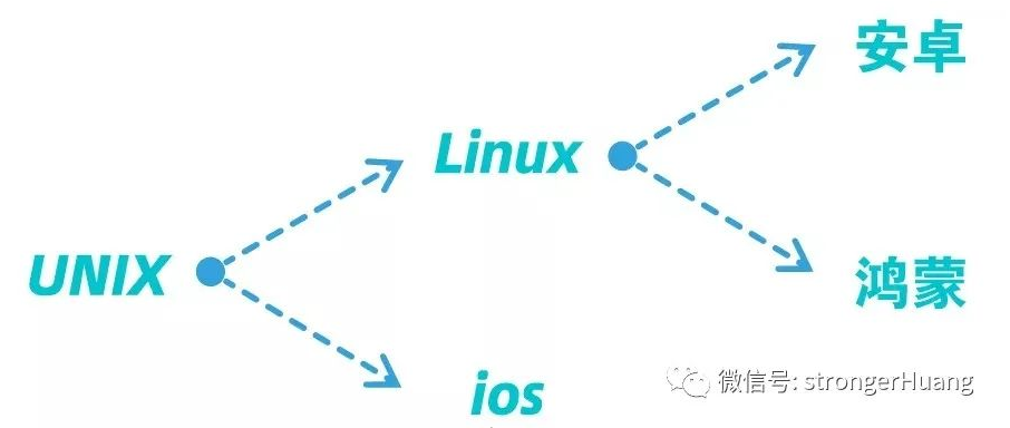 UNIX、Linux、iOS、Android 的发展及它们之间的关系