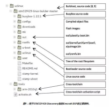 嵌入式Linux项目开发的几个步骤