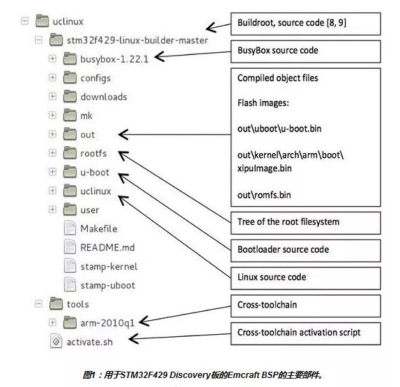 Plusieurs étapes pour le développement dun projet Linux embarqué