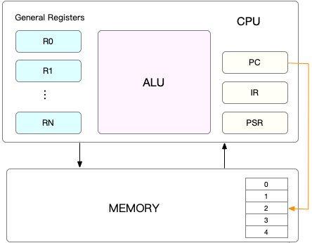 探讨 Linux CPU 的上下文切换