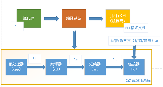 Linux 程序编译过程详解