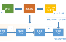 Linux 程序编译过程详解