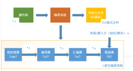 Linux 程序编译过程详解