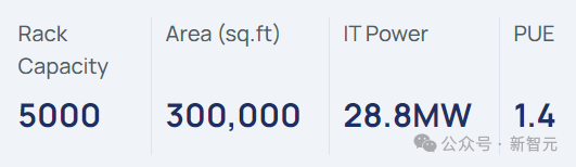 엔비디아가 5억 달러 규모의 대규모 수주를 따냈습니다! Yin 데이터 센터는 한 번에 16,000개의 H100/GH200을 구입했습니다.