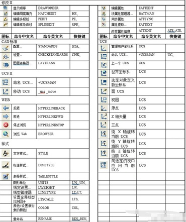 Liste des commandes CAO