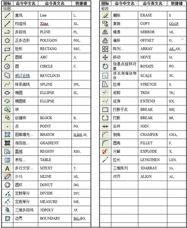 Liste des commandes CAO