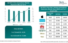 市占率96%！中国手机仅剩六大金刚：华为排名第四