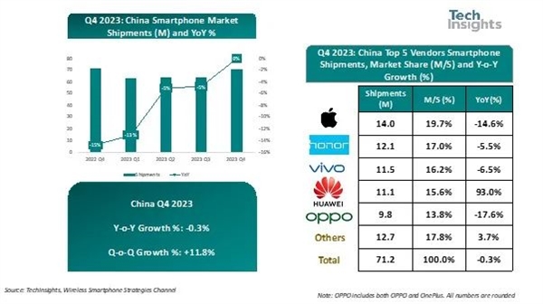 市場シェア96％！中国の携帯電話に残っているキングコングは6台のみ：ファーウェイは4位にランクイン