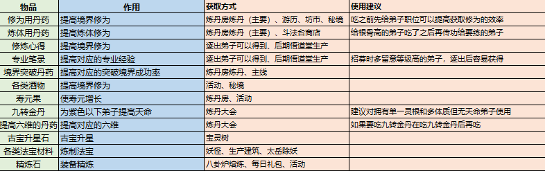 Acquisition and consumption of training resources in The Strongest Patriarch