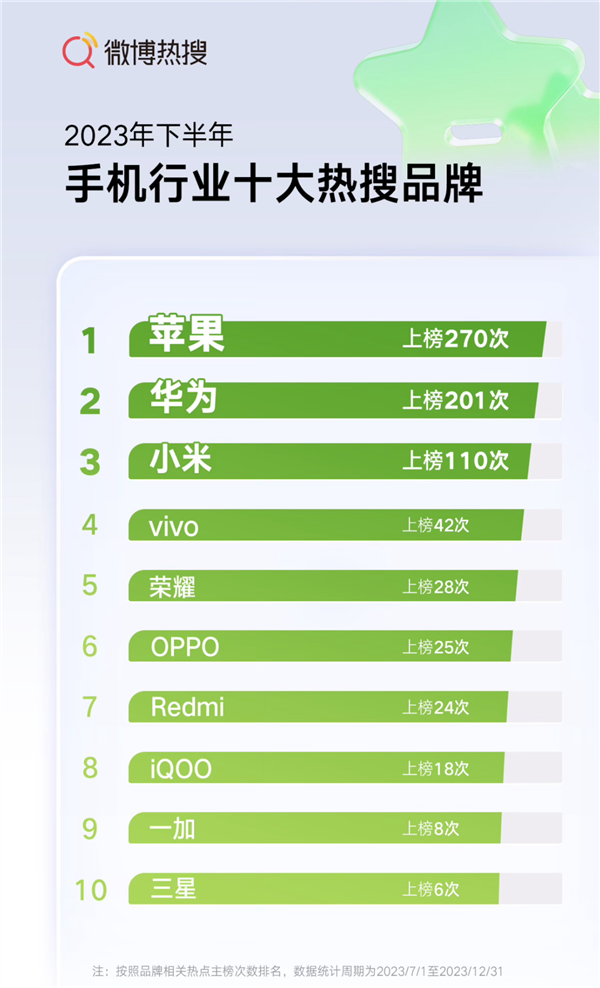 2023年下半年十大热搜手机出炉：华为Mate60第二、iPhone 15第一