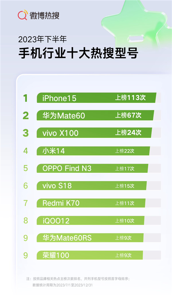 2023年下半年十大热搜手机出炉：华为Mate60第二、iPhone 15第一