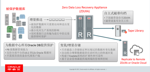 乾いたもの！オラクルは「ゼロ損失」データ保護を復号化します