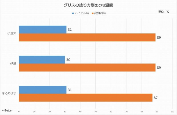 放熱効果を高めるシリコングリスの塗り方「詳しく解説：CPUラジエーターの正しいシリコングリスの塗り方」