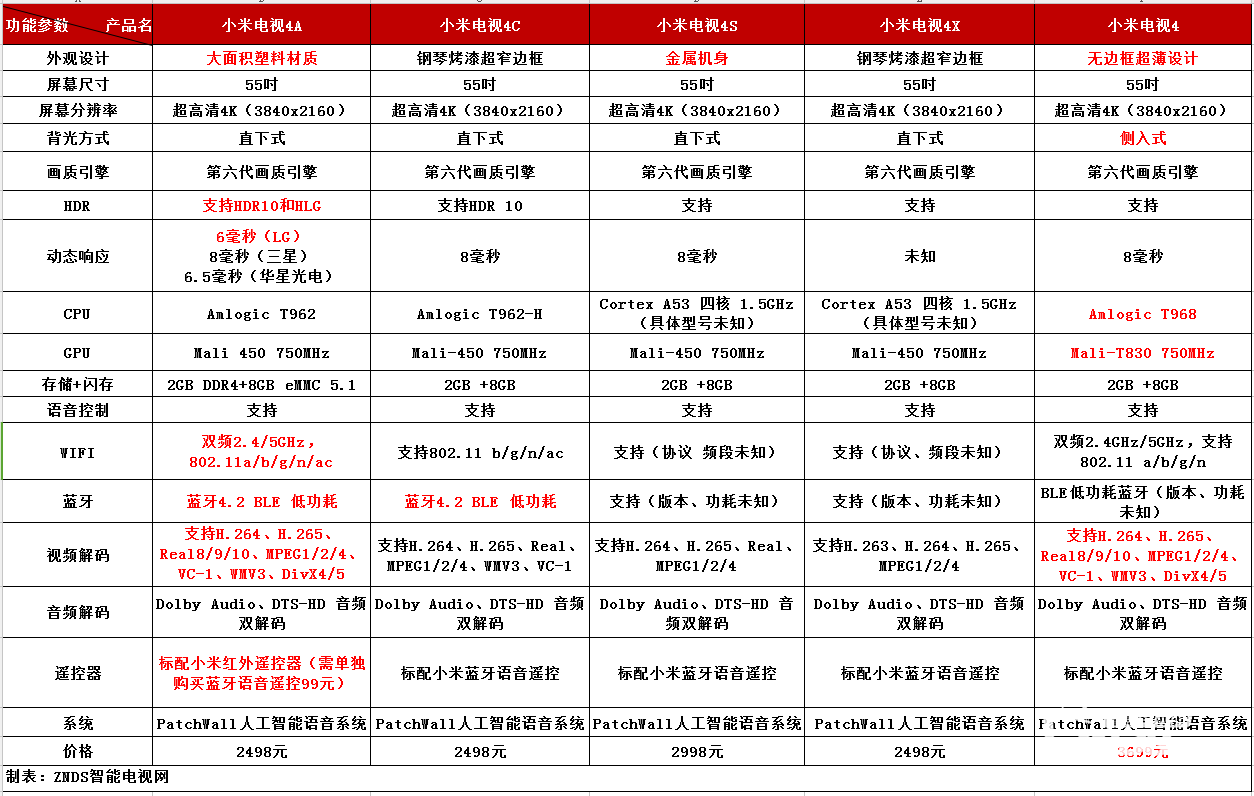 小米手机4c和4a区别 新手必看：小米4、4X、4A、4C、4S横评对比