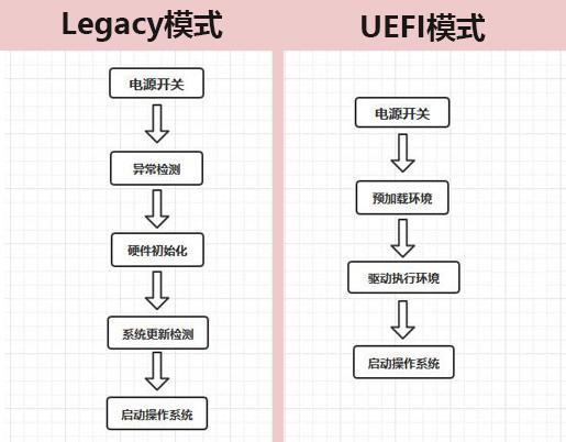 uefi和legacy的区别是什么 推荐Legacy和UEFI对比