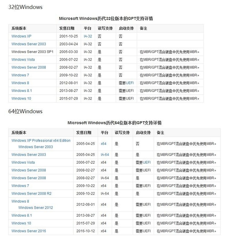 uefi和legacy的区别是什么 推荐Legacy和UEFI对比