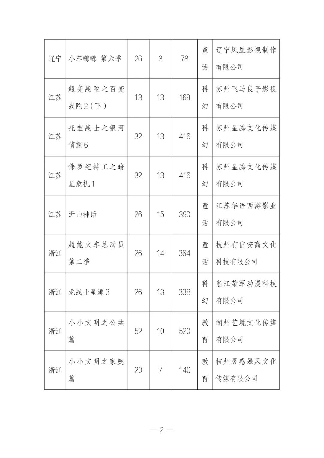 2023 年 12 月全国国产电视动画片制作备案公示：共 34 部，童话题材占 29.4%