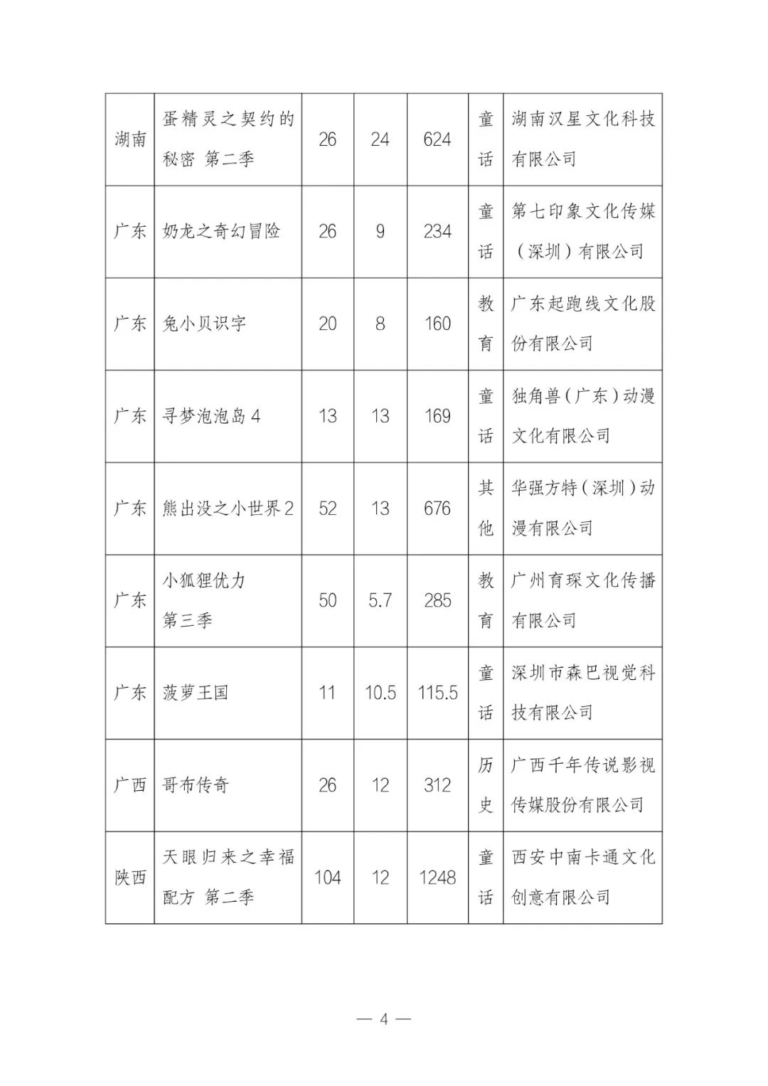 2023 年 12 月全国国产电视动画片制作备案公示：共 34 部，童话题材占 29.4%