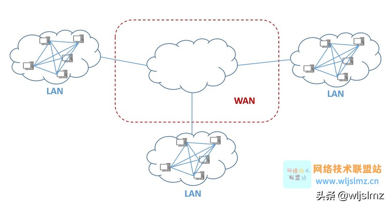 wan什么意思 详细介绍：WAN和LAN的含义