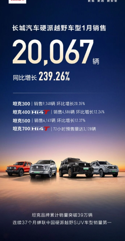 Great Wall Motors tank brand has a strong start to 2024, with sales exceeding the 20,000 mark in January