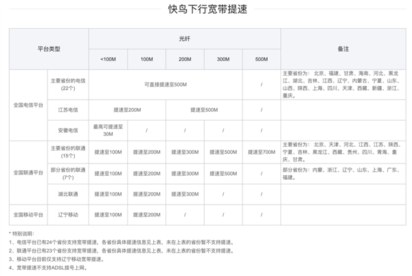 迅雷快鳥全新上線：寬頻最高提速至700Mbps