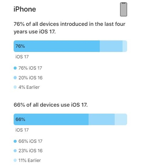 iOS 17装机率未达预期，用户升级意愿不强烈